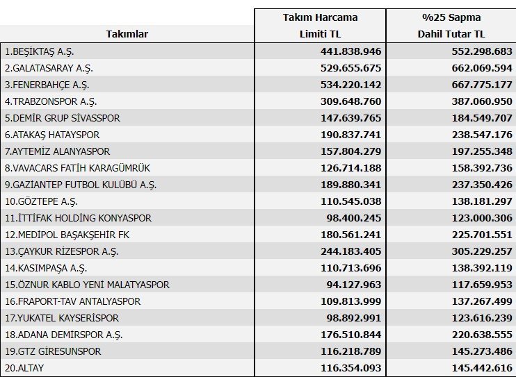 tff harcama limitleri